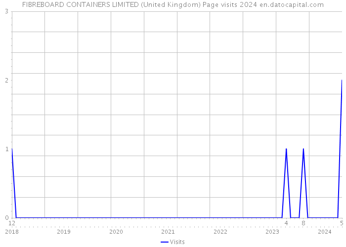 FIBREBOARD CONTAINERS LIMITED (United Kingdom) Page visits 2024 