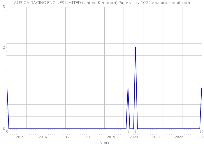 AURIGA RACING ENGINES LIMITED (United Kingdom) Page visits 2024 