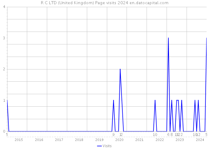 R C LTD (United Kingdom) Page visits 2024 