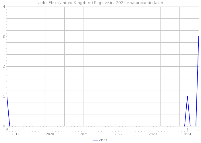 Nadia Flex (United Kingdom) Page visits 2024 