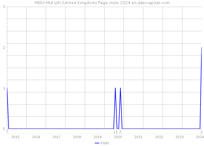 HSIU-HUI LIN (United Kingdom) Page visits 2024 