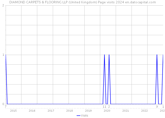 DIAMOND CARPETS & FLOORING LLP (United Kingdom) Page visits 2024 