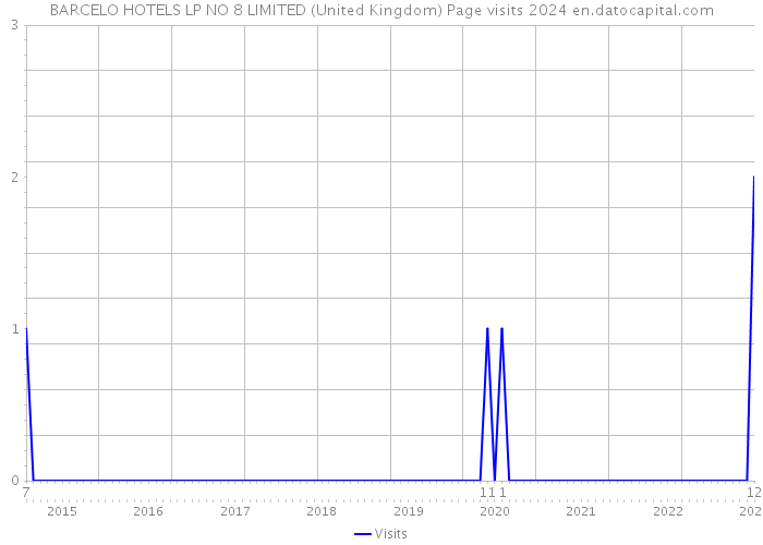 BARCELO HOTELS LP NO 8 LIMITED (United Kingdom) Page visits 2024 