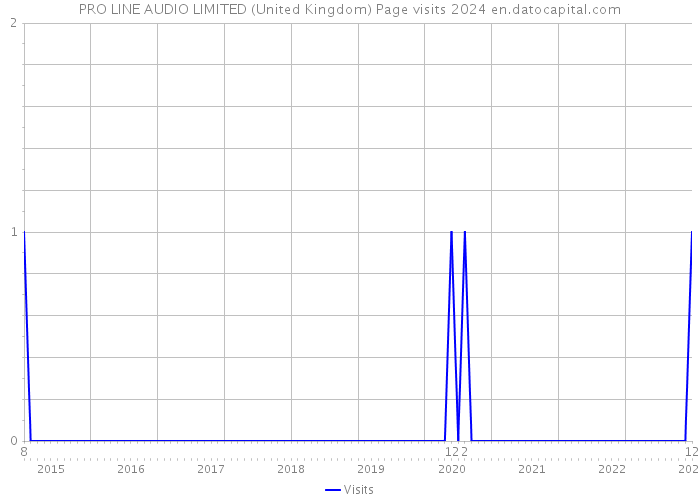 PRO LINE AUDIO LIMITED (United Kingdom) Page visits 2024 