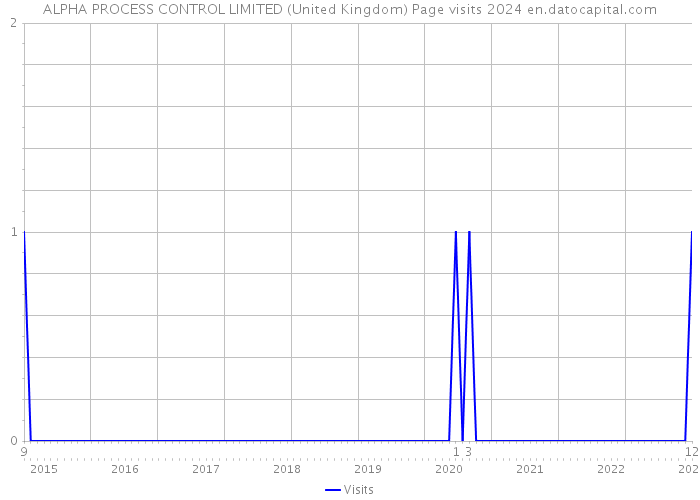ALPHA PROCESS CONTROL LIMITED (United Kingdom) Page visits 2024 