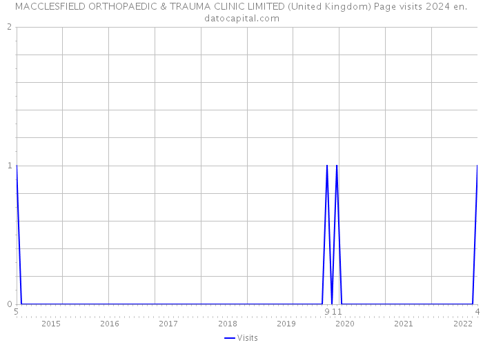 MACCLESFIELD ORTHOPAEDIC & TRAUMA CLINIC LIMITED (United Kingdom) Page visits 2024 