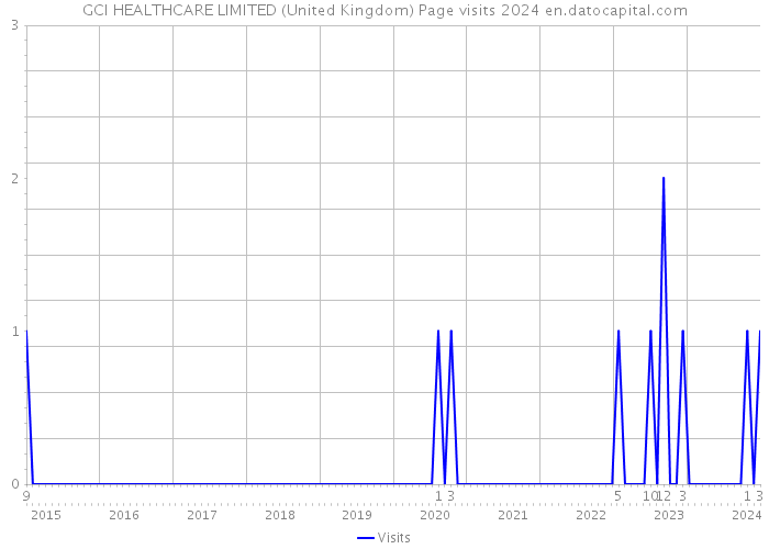 GCI HEALTHCARE LIMITED (United Kingdom) Page visits 2024 