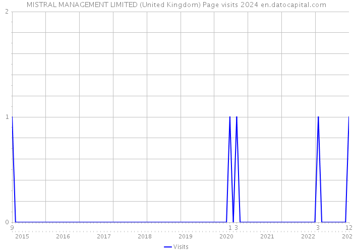 MISTRAL MANAGEMENT LIMITED (United Kingdom) Page visits 2024 