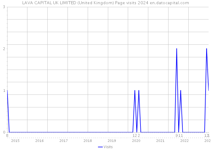 LAVA CAPITAL UK LIMITED (United Kingdom) Page visits 2024 
