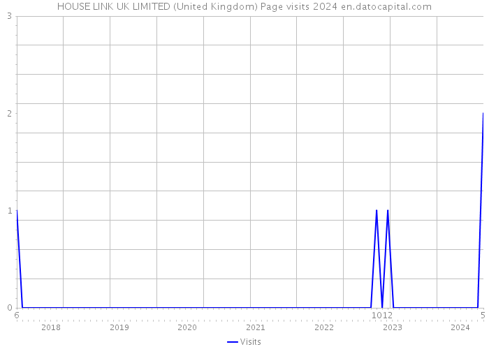 HOUSE LINK UK LIMITED (United Kingdom) Page visits 2024 