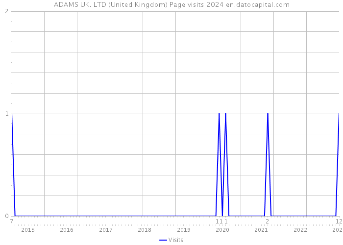 ADAMS UK. LTD (United Kingdom) Page visits 2024 