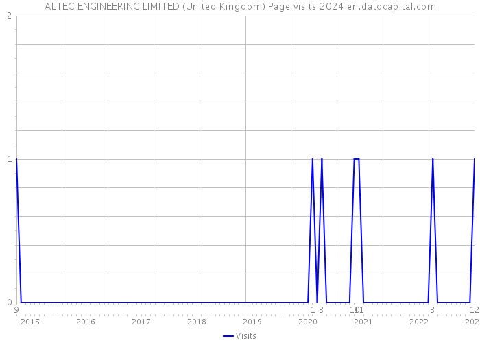 ALTEC ENGINEERING LIMITED (United Kingdom) Page visits 2024 