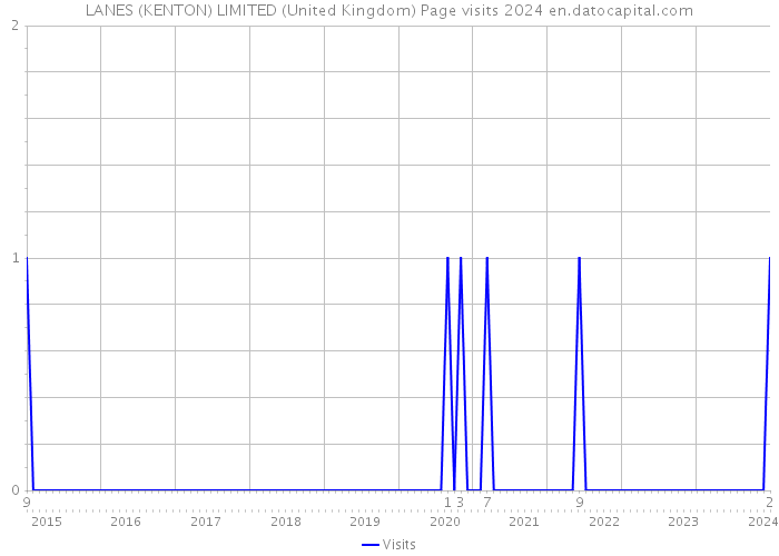 LANES (KENTON) LIMITED (United Kingdom) Page visits 2024 