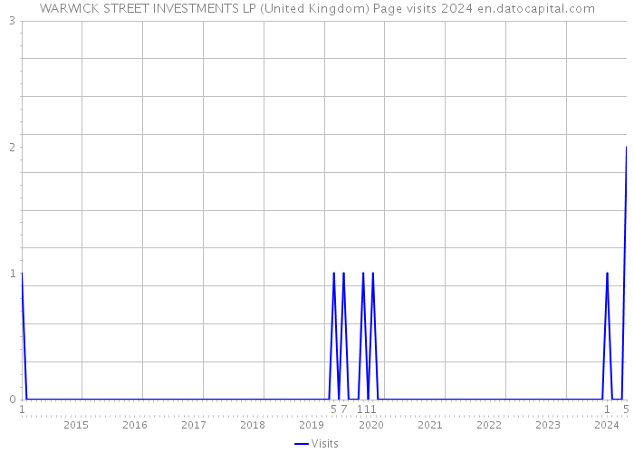 WARWICK STREET INVESTMENTS LP (United Kingdom) Page visits 2024 
