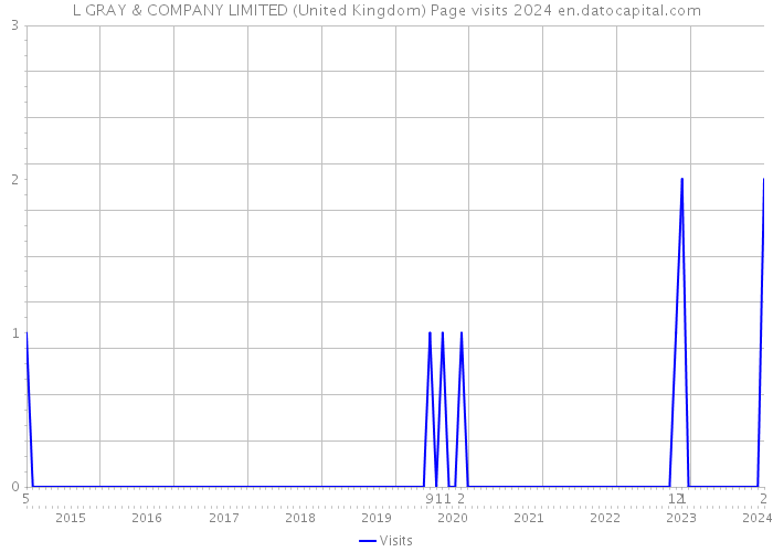 L GRAY & COMPANY LIMITED (United Kingdom) Page visits 2024 