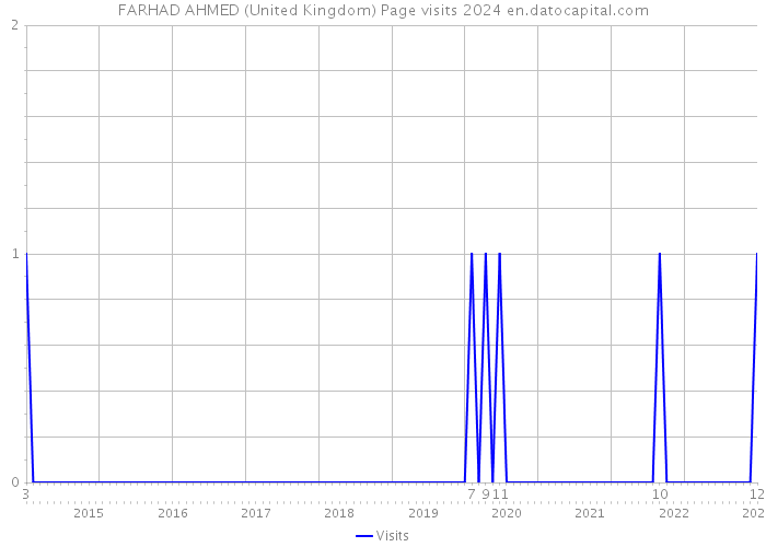 FARHAD AHMED (United Kingdom) Page visits 2024 
