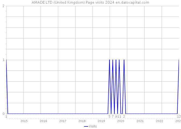 AMADE LTD (United Kingdom) Page visits 2024 