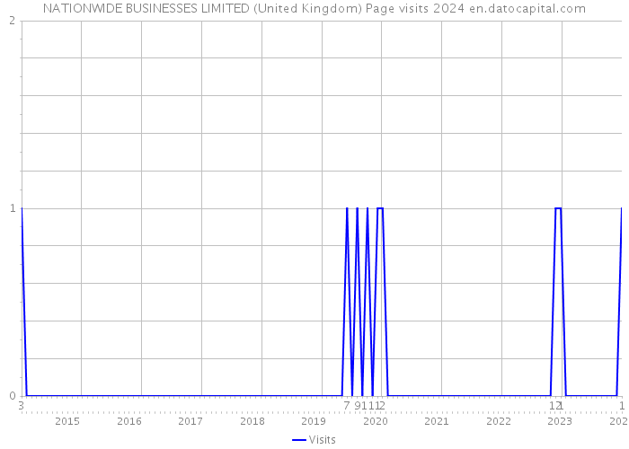 NATIONWIDE BUSINESSES LIMITED (United Kingdom) Page visits 2024 