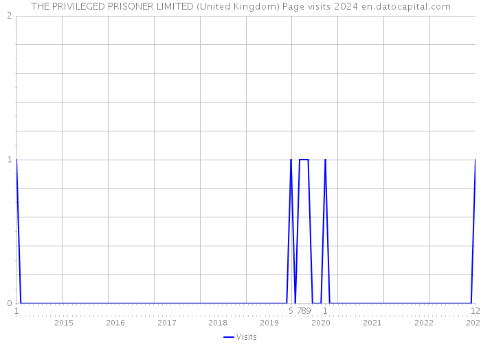 THE PRIVILEGED PRISONER LIMITED (United Kingdom) Page visits 2024 