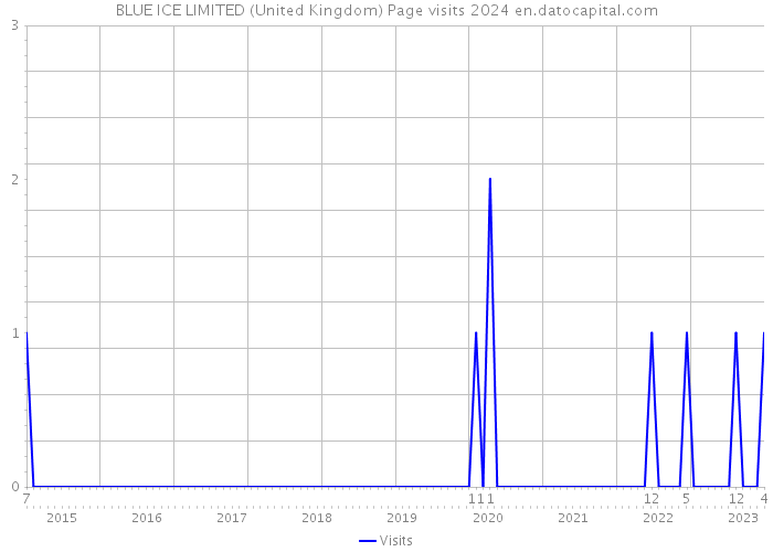BLUE ICE LIMITED (United Kingdom) Page visits 2024 