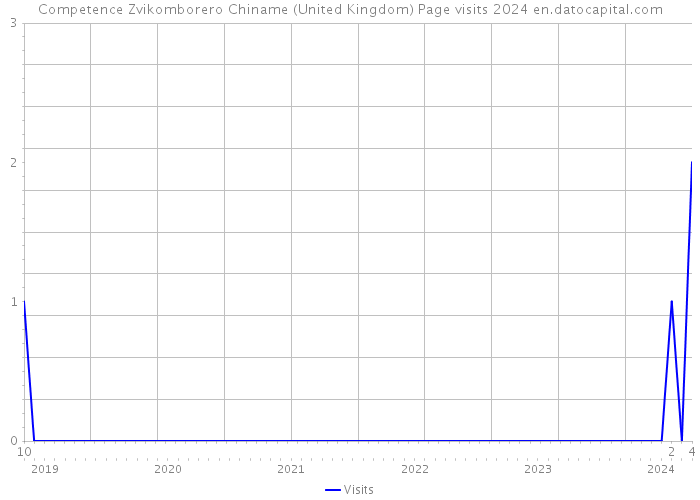 Competence Zvikomborero Chiname (United Kingdom) Page visits 2024 
