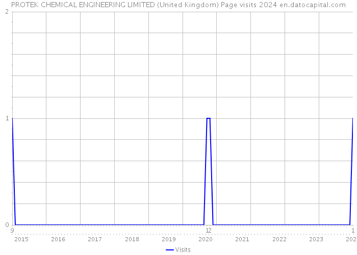 PROTEK CHEMICAL ENGINEERING LIMITED (United Kingdom) Page visits 2024 