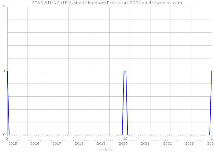 STAR BILLING LLP (United Kingdom) Page visits 2024 