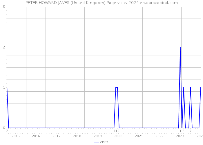 PETER HOWARD JAVES (United Kingdom) Page visits 2024 