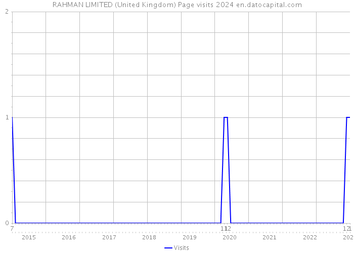 RAHMAN LIMITED (United Kingdom) Page visits 2024 