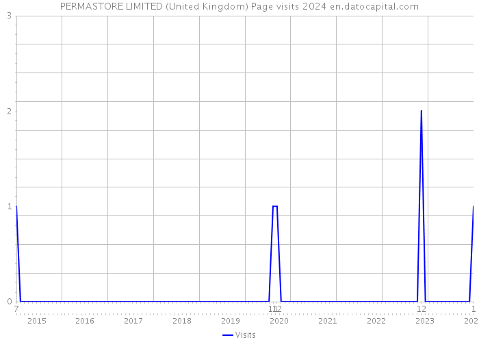 PERMASTORE LIMITED (United Kingdom) Page visits 2024 