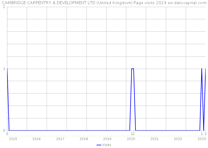 CAMBRIDGE CARPENTRY & DEVELOPMENT LTD (United Kingdom) Page visits 2024 