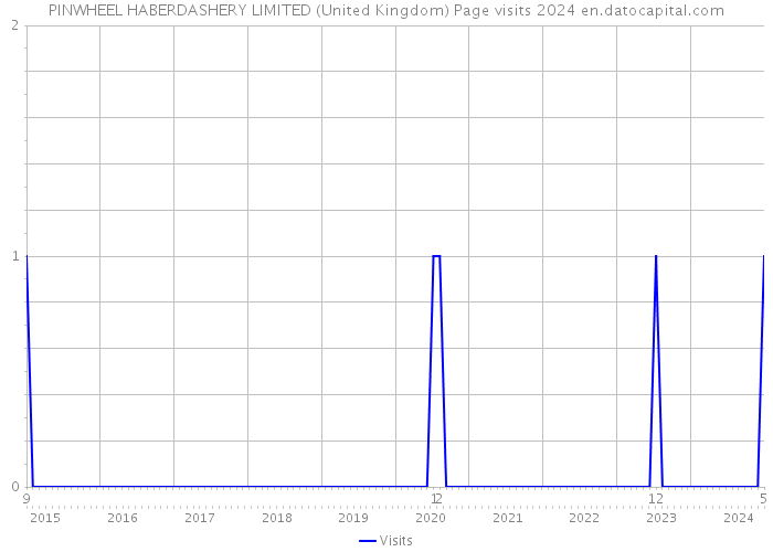 PINWHEEL HABERDASHERY LIMITED (United Kingdom) Page visits 2024 
