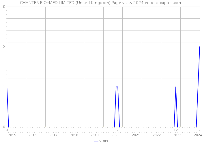 CHANTER BIO-MED LIMITED (United Kingdom) Page visits 2024 