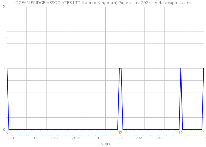 OCEAN BRIDGE ASSOCIATES LTD (United Kingdom) Page visits 2024 