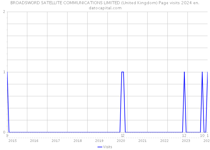 BROADSWORD SATELLITE COMMUNICATIONS LIMITED (United Kingdom) Page visits 2024 