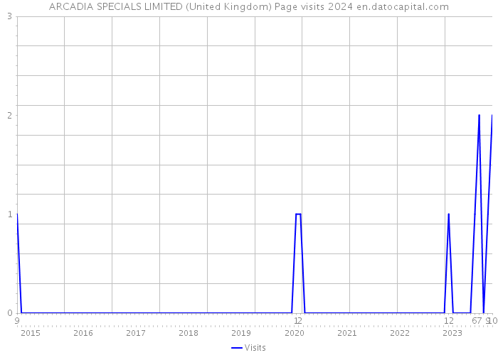 ARCADIA SPECIALS LIMITED (United Kingdom) Page visits 2024 
