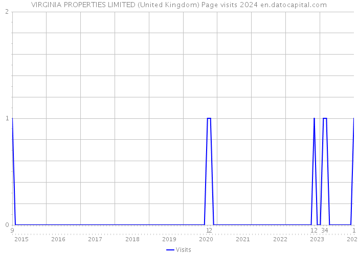 VIRGINIA PROPERTIES LIMITED (United Kingdom) Page visits 2024 