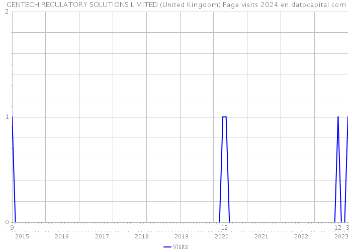 GENTECH REGULATORY SOLUTIONS LIMITED (United Kingdom) Page visits 2024 