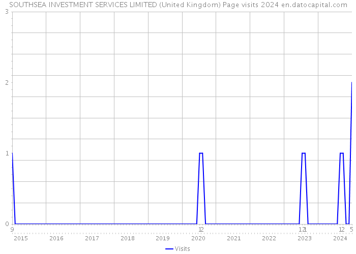 SOUTHSEA INVESTMENT SERVICES LIMITED (United Kingdom) Page visits 2024 