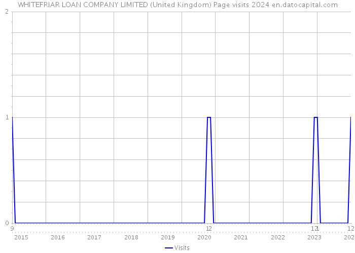 WHITEFRIAR LOAN COMPANY LIMITED (United Kingdom) Page visits 2024 