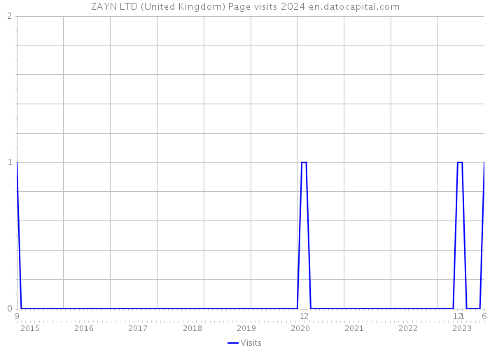 ZAYN LTD (United Kingdom) Page visits 2024 