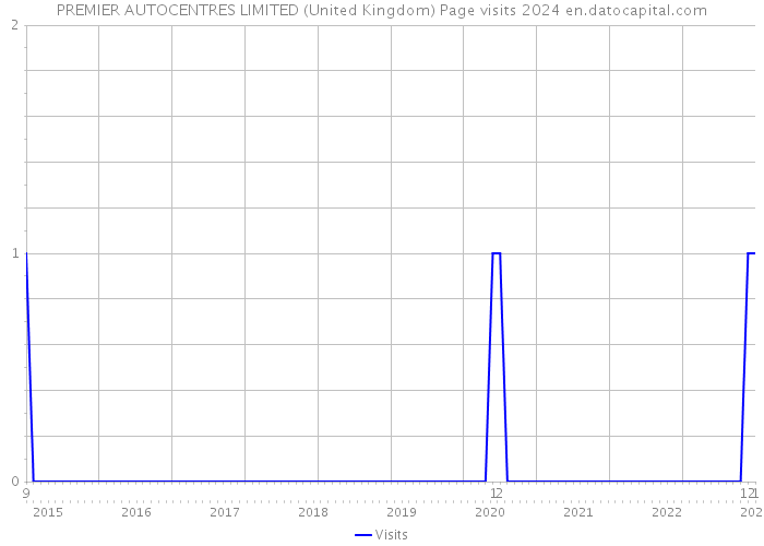 PREMIER AUTOCENTRES LIMITED (United Kingdom) Page visits 2024 