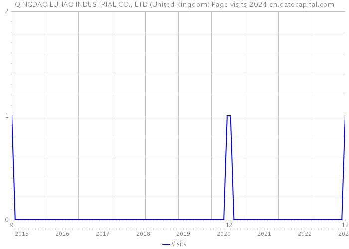 QINGDAO LUHAO INDUSTRIAL CO., LTD (United Kingdom) Page visits 2024 