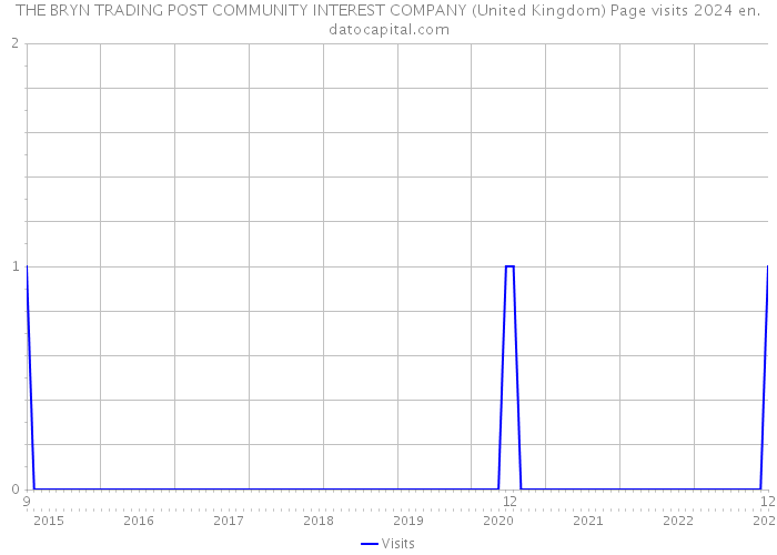 THE BRYN TRADING POST COMMUNITY INTEREST COMPANY (United Kingdom) Page visits 2024 