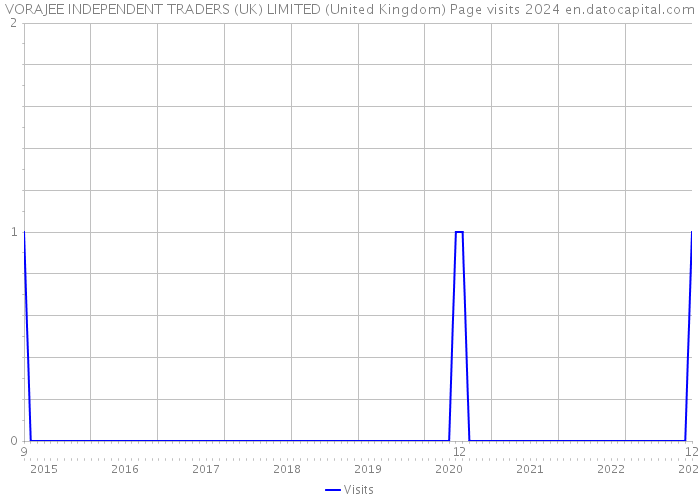 VORAJEE INDEPENDENT TRADERS (UK) LIMITED (United Kingdom) Page visits 2024 