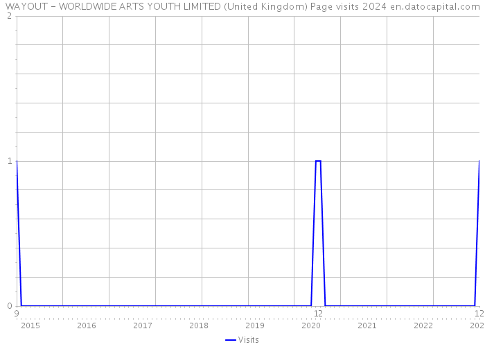 WAYOUT - WORLDWIDE ARTS YOUTH LIMITED (United Kingdom) Page visits 2024 