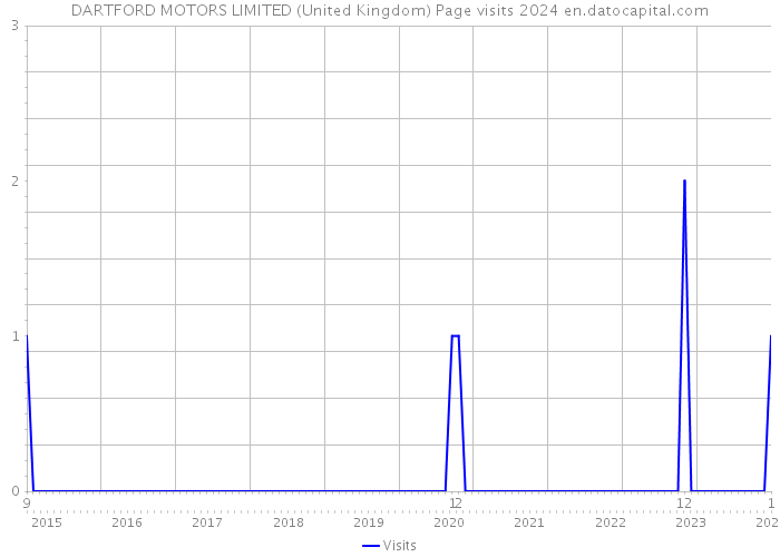 DARTFORD MOTORS LIMITED (United Kingdom) Page visits 2024 