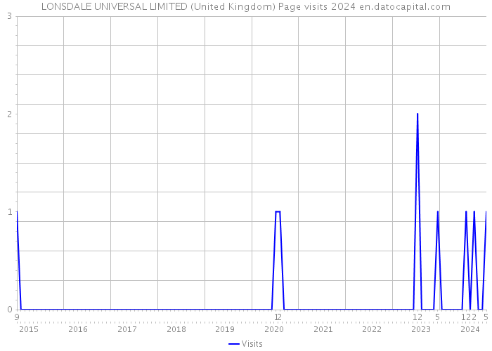 LONSDALE UNIVERSAL LIMITED (United Kingdom) Page visits 2024 