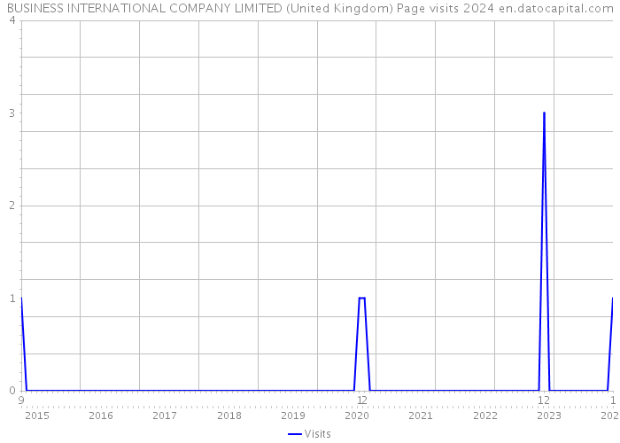 BUSINESS INTERNATIONAL COMPANY LIMITED (United Kingdom) Page visits 2024 