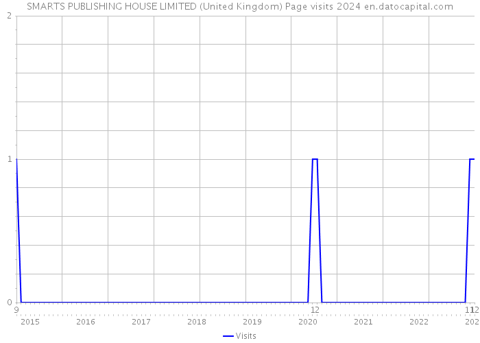 SMARTS PUBLISHING HOUSE LIMITED (United Kingdom) Page visits 2024 